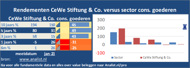 beurskoers/><br></div>Sinds januari dit jaar  verloor het aandeel CeWe Stiftung & Co. 14 procent. </p><p class=